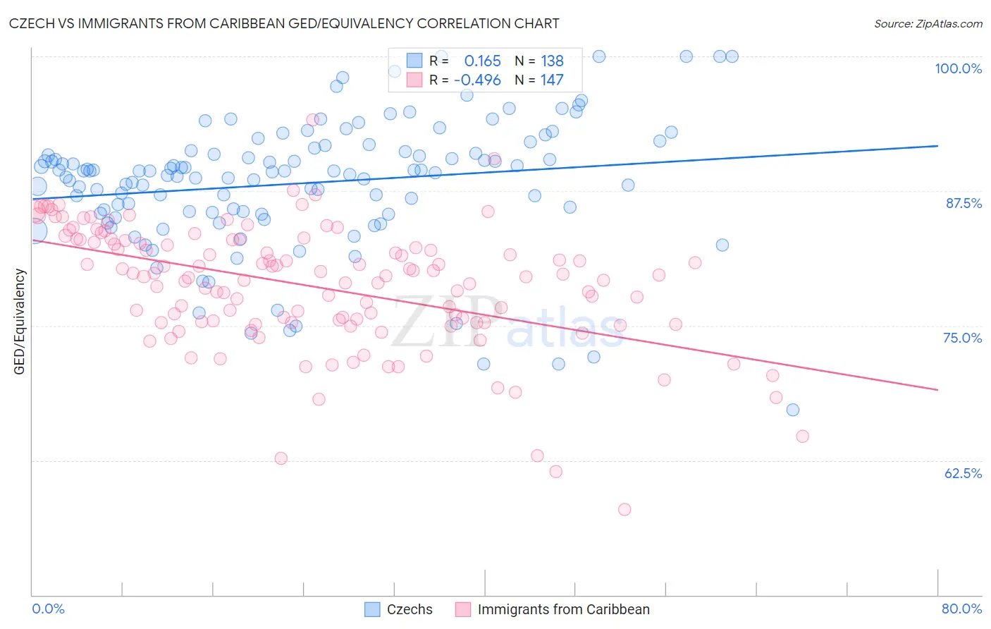 Czech vs Immigrants from Caribbean GED/Equivalency