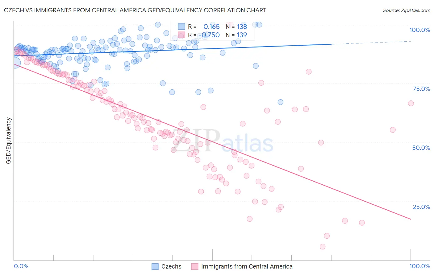 Czech vs Immigrants from Central America GED/Equivalency