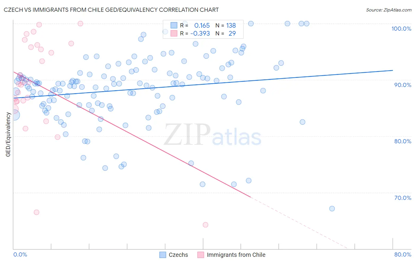 Czech vs Immigrants from Chile GED/Equivalency