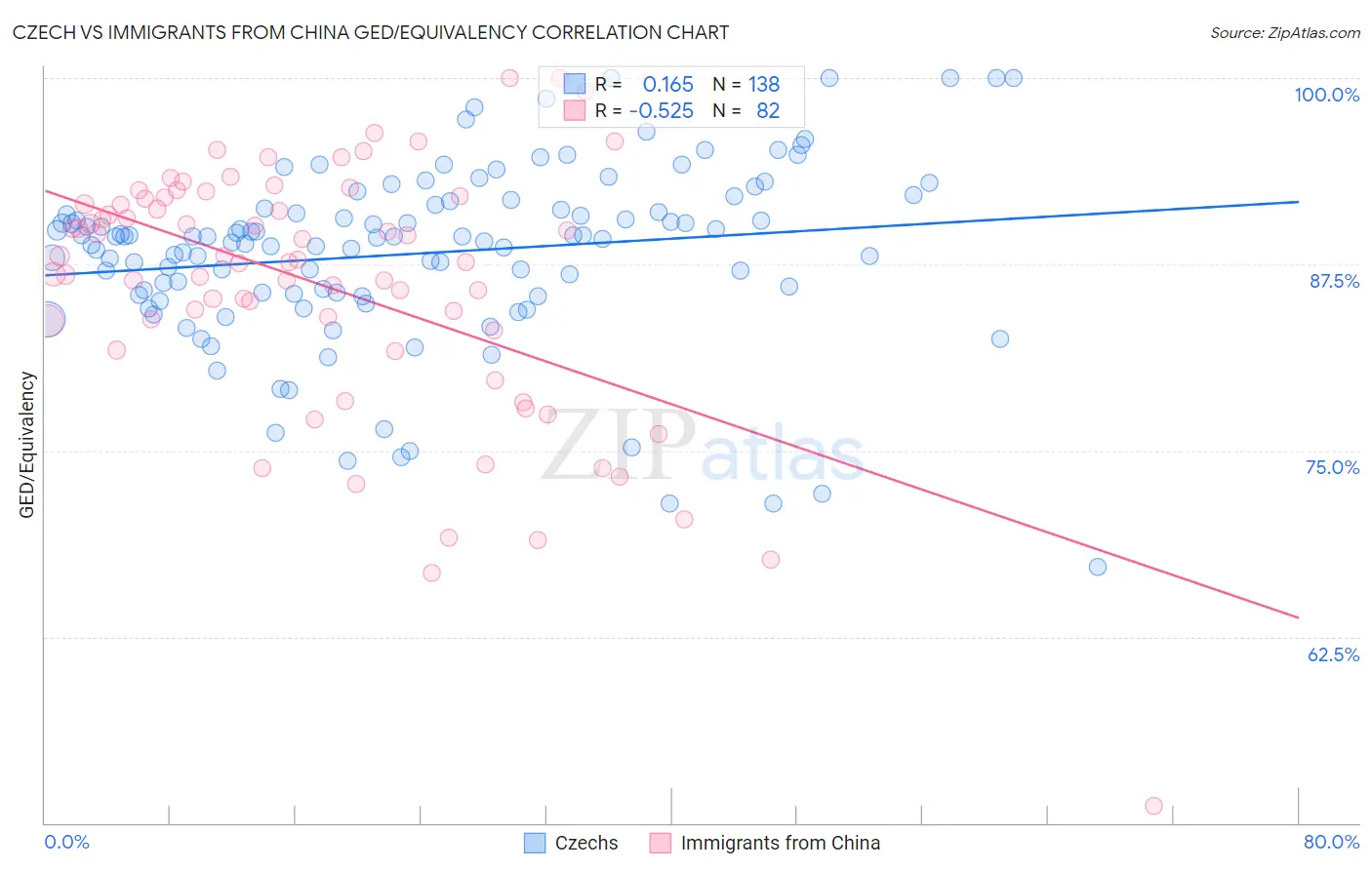 Czech vs Immigrants from China GED/Equivalency