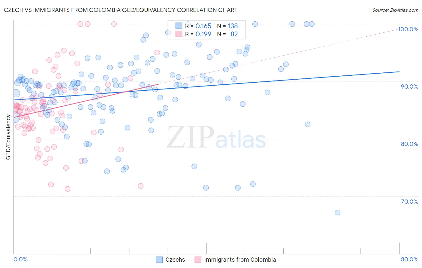 Czech vs Immigrants from Colombia GED/Equivalency