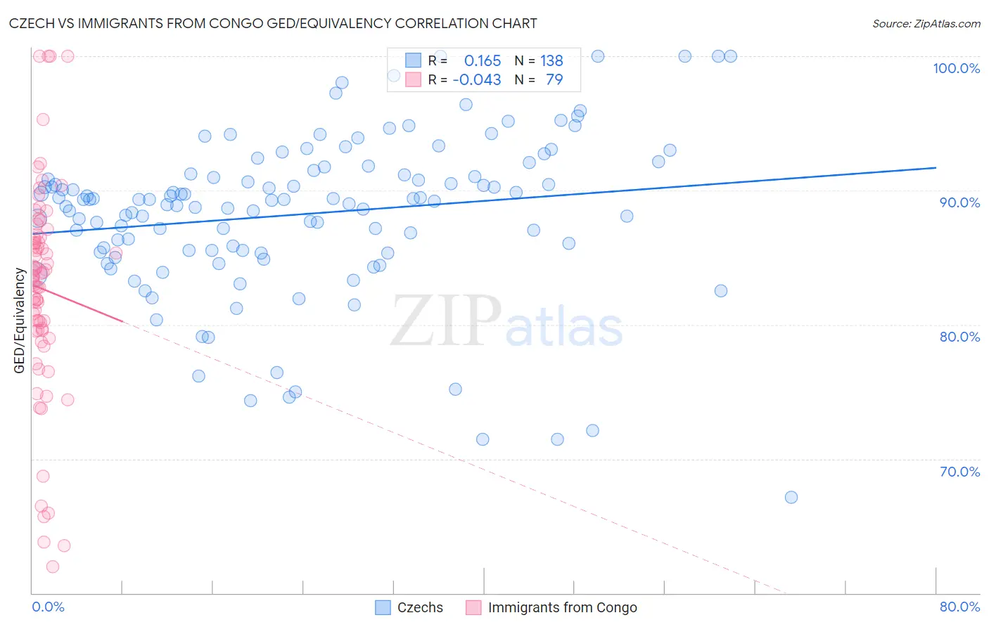 Czech vs Immigrants from Congo GED/Equivalency