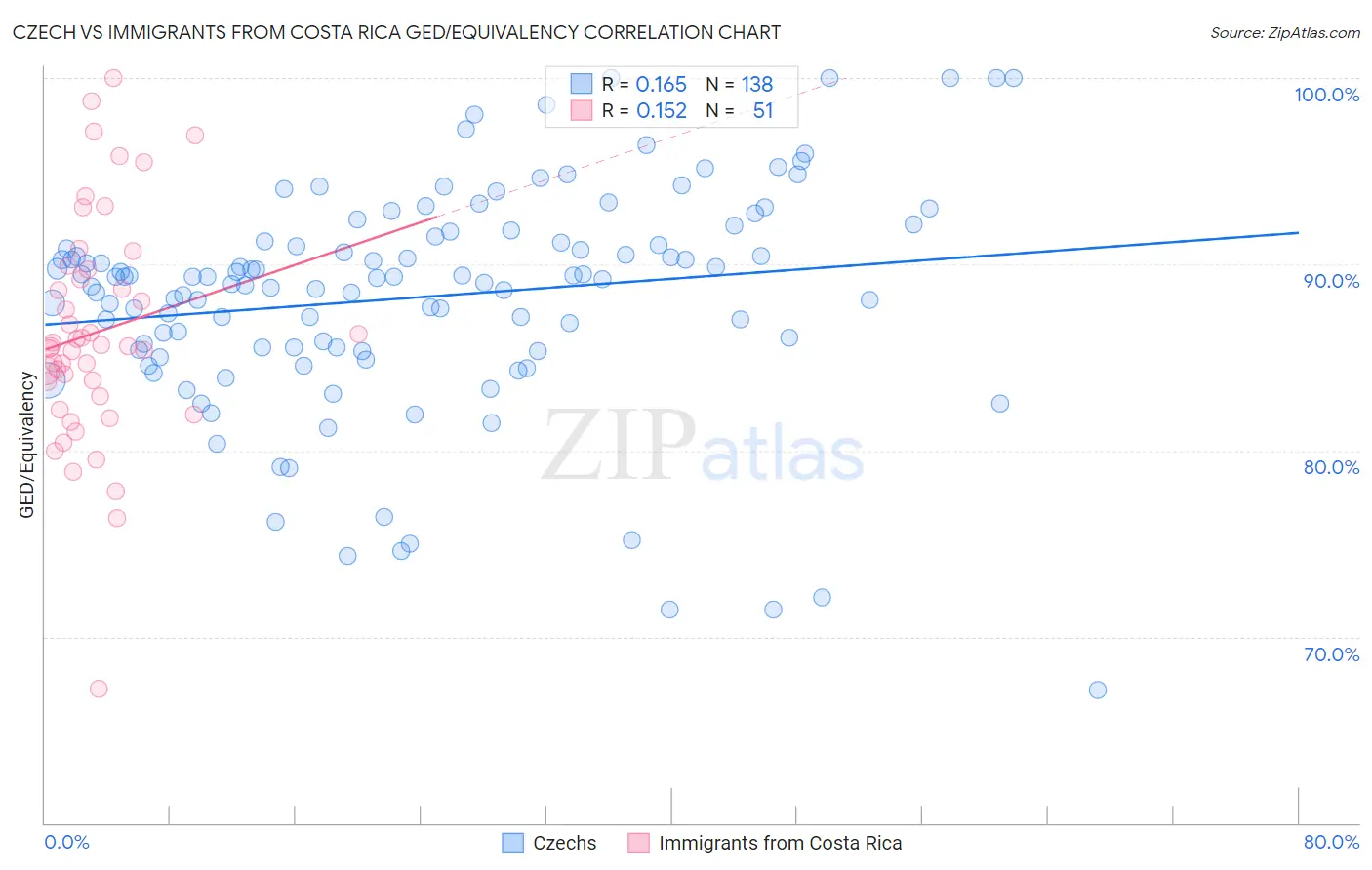 Czech vs Immigrants from Costa Rica GED/Equivalency