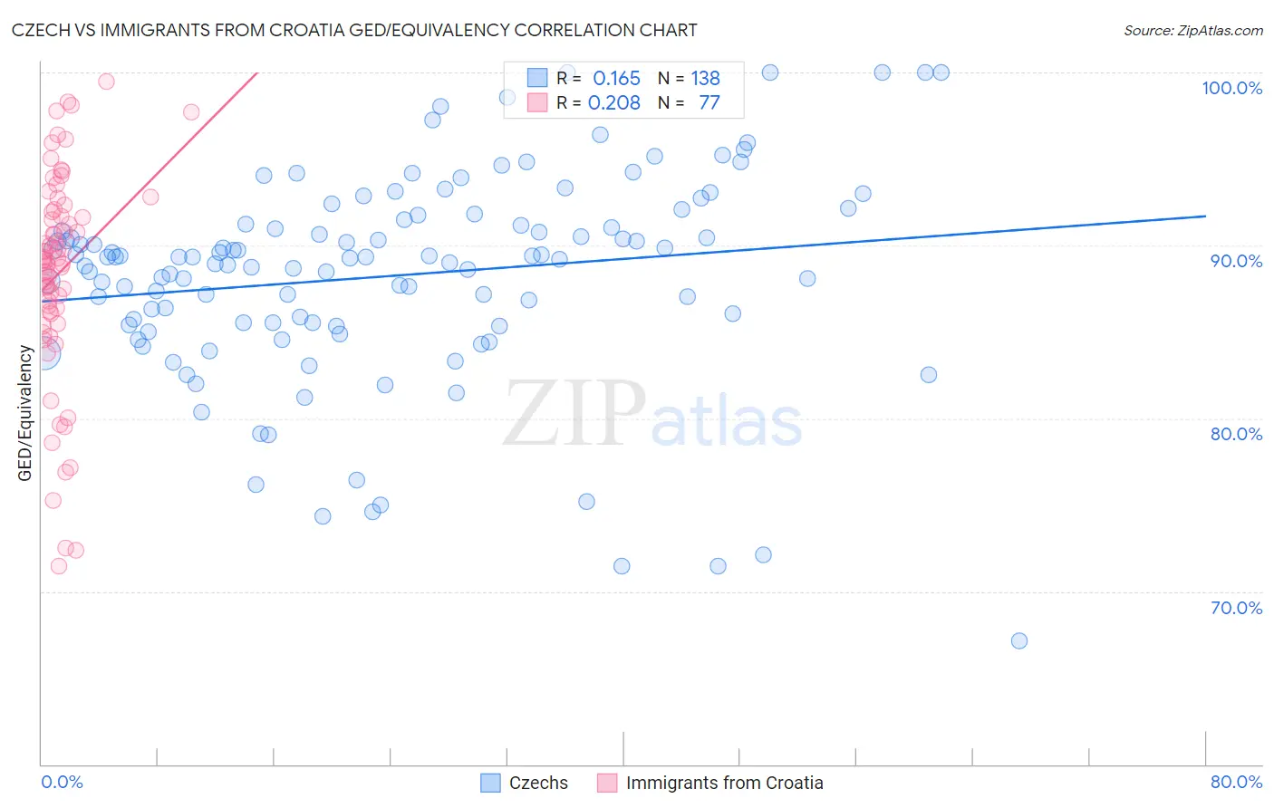 Czech vs Immigrants from Croatia GED/Equivalency