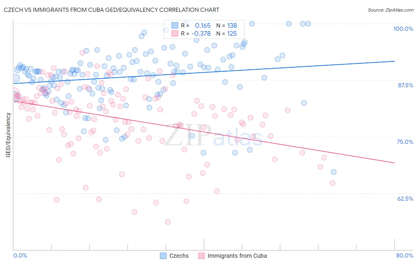 Czech vs Immigrants from Cuba GED/Equivalency