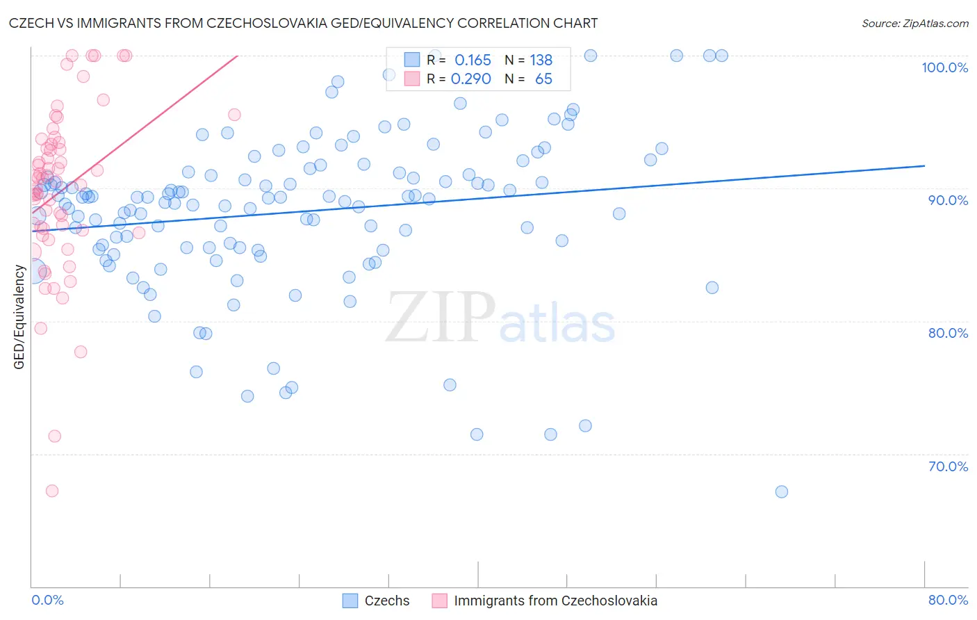 Czech vs Immigrants from Czechoslovakia GED/Equivalency