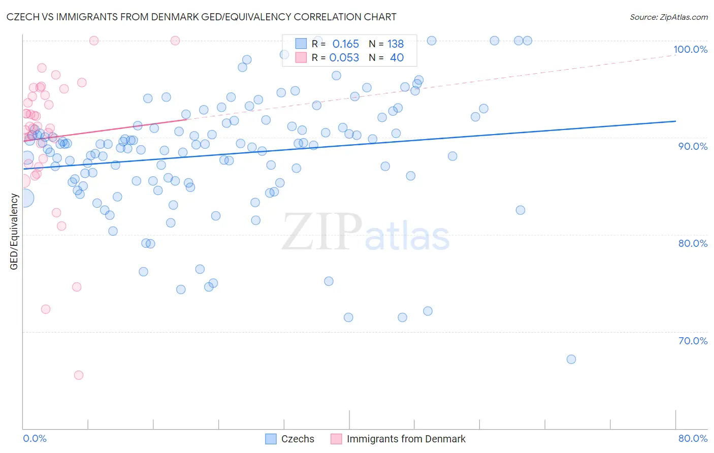 Czech vs Immigrants from Denmark GED/Equivalency