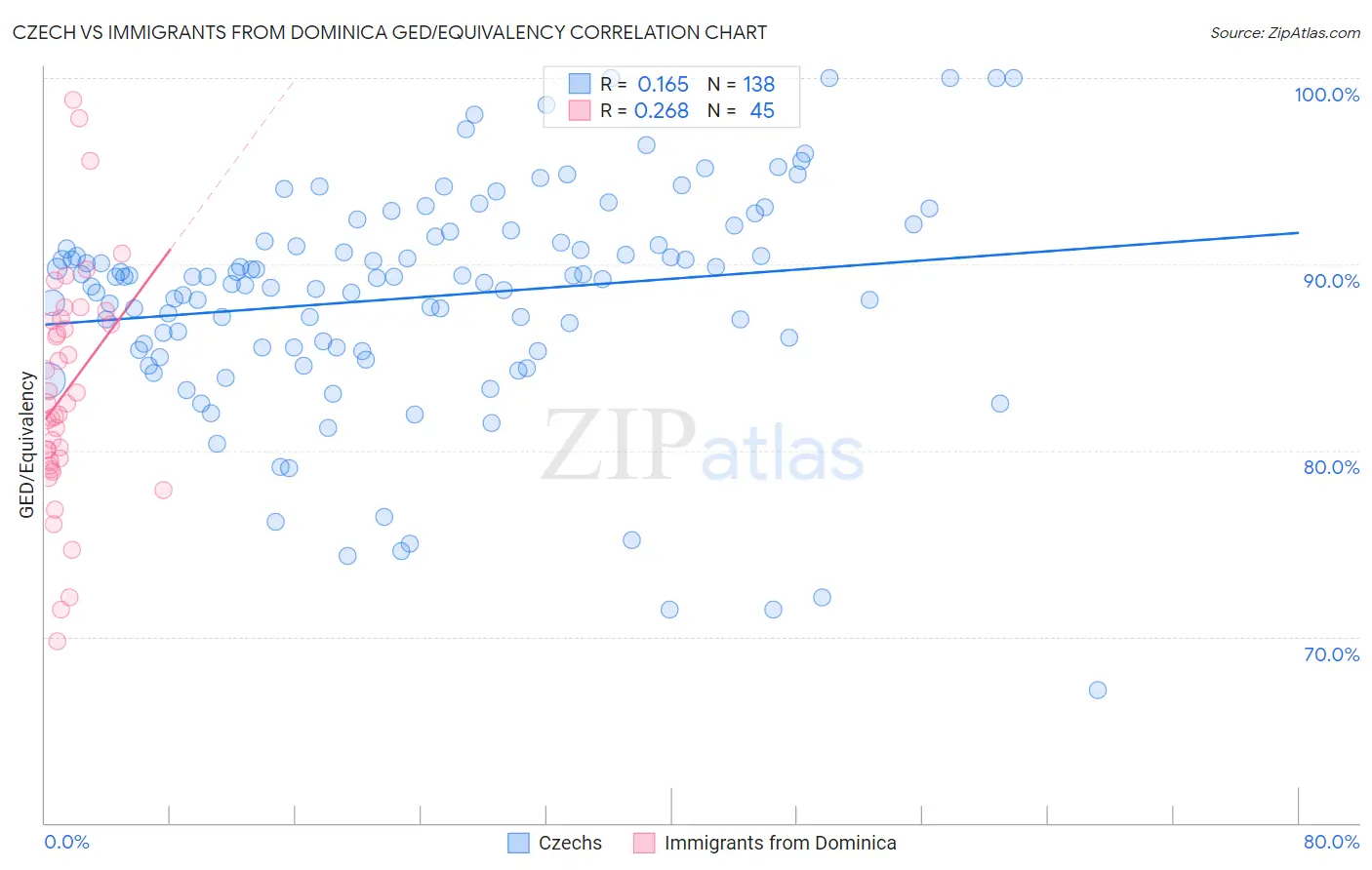 Czech vs Immigrants from Dominica GED/Equivalency