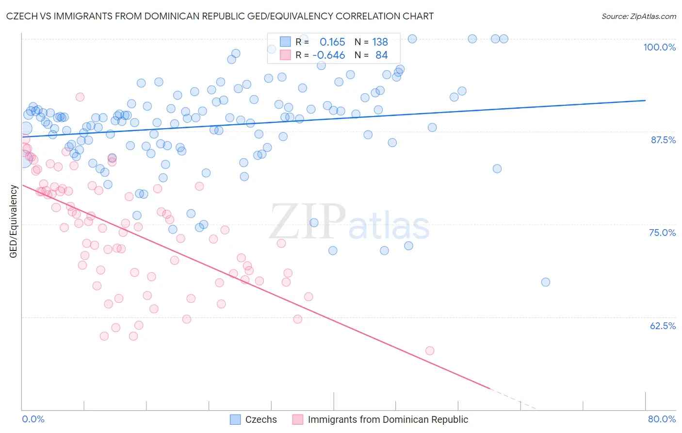 Czech vs Immigrants from Dominican Republic GED/Equivalency