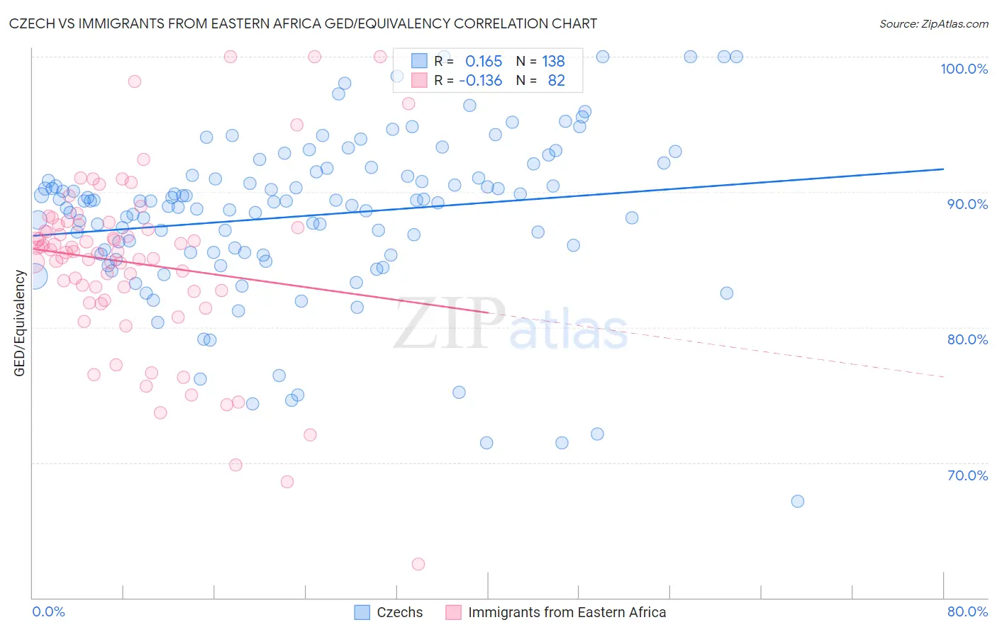 Czech vs Immigrants from Eastern Africa GED/Equivalency