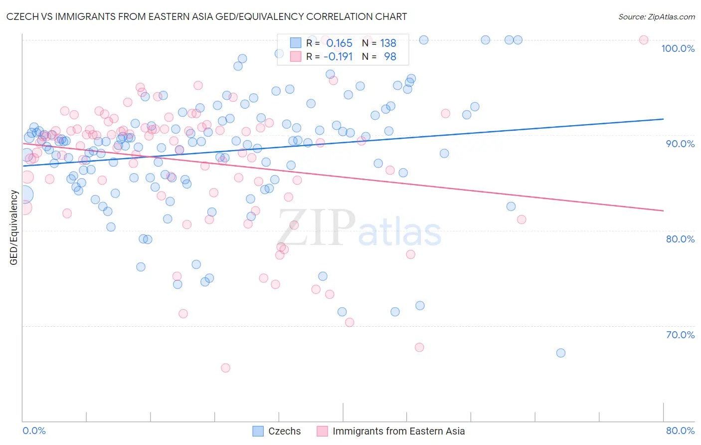 Czech vs Immigrants from Eastern Asia GED/Equivalency