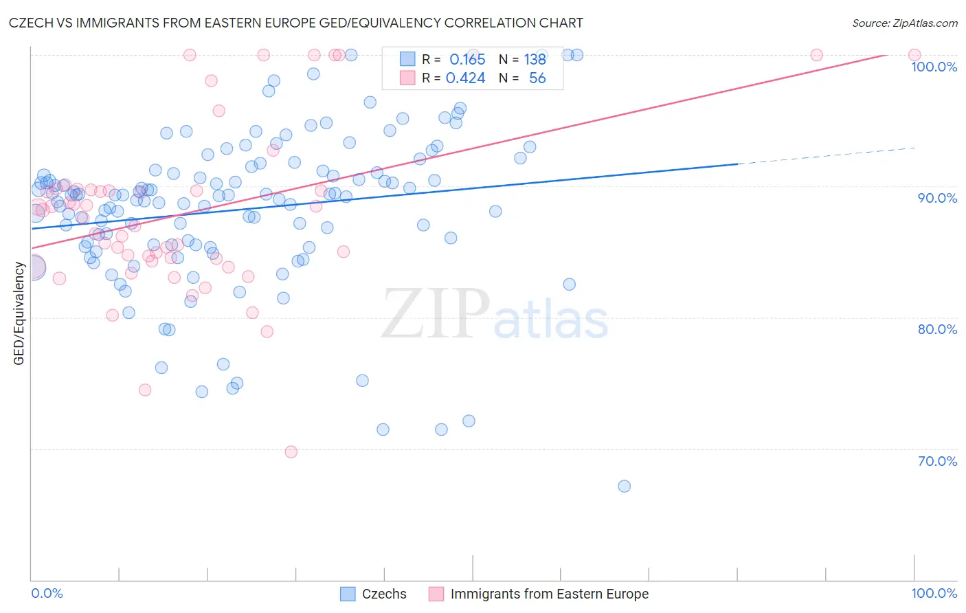 Czech vs Immigrants from Eastern Europe GED/Equivalency