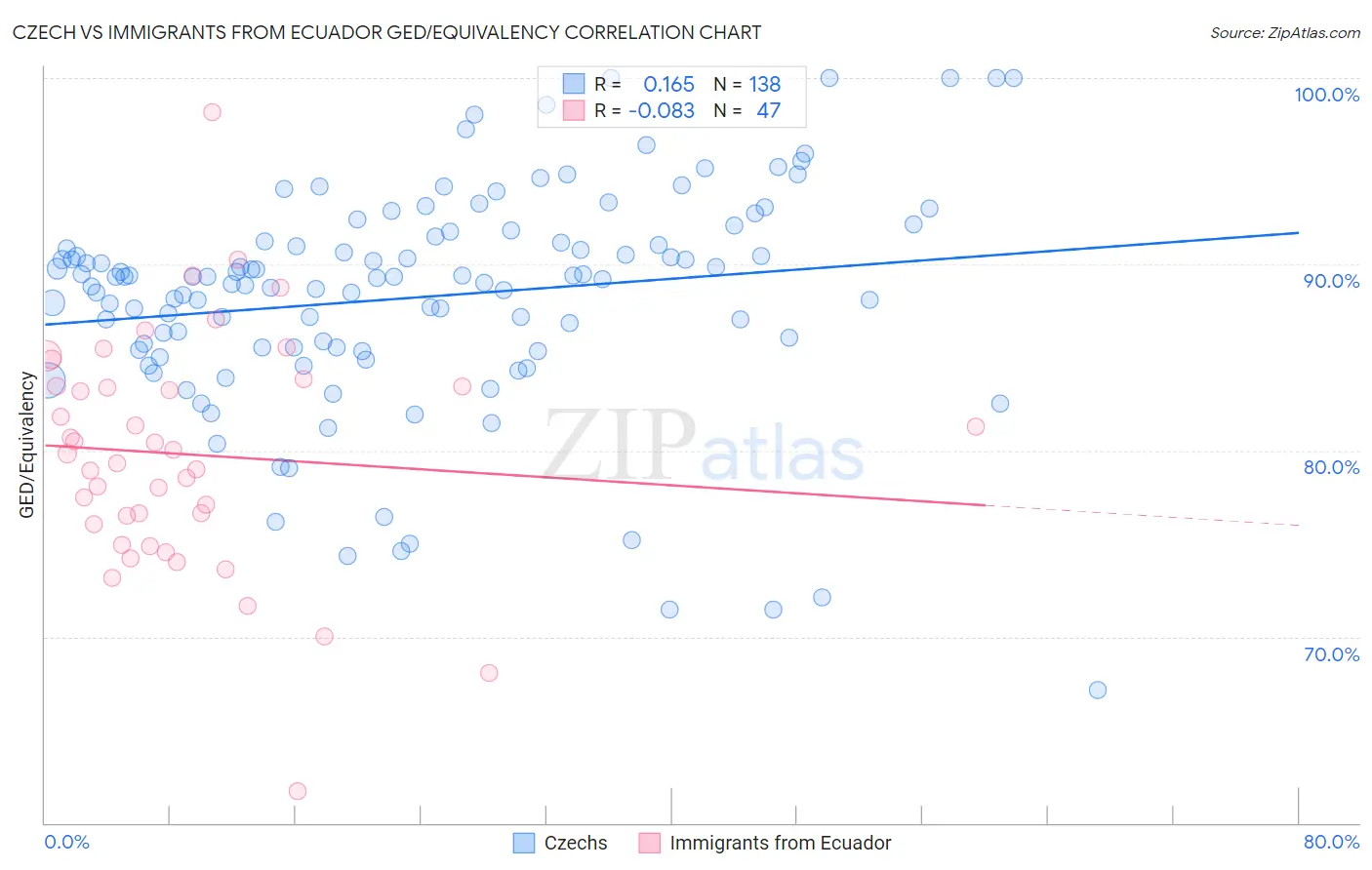 Czech vs Immigrants from Ecuador GED/Equivalency