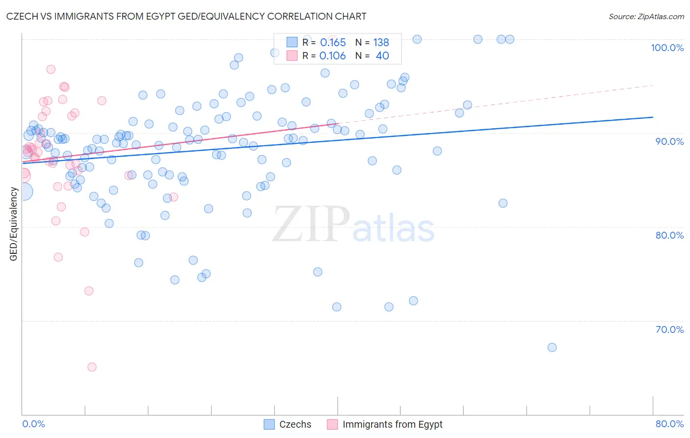 Czech vs Immigrants from Egypt GED/Equivalency