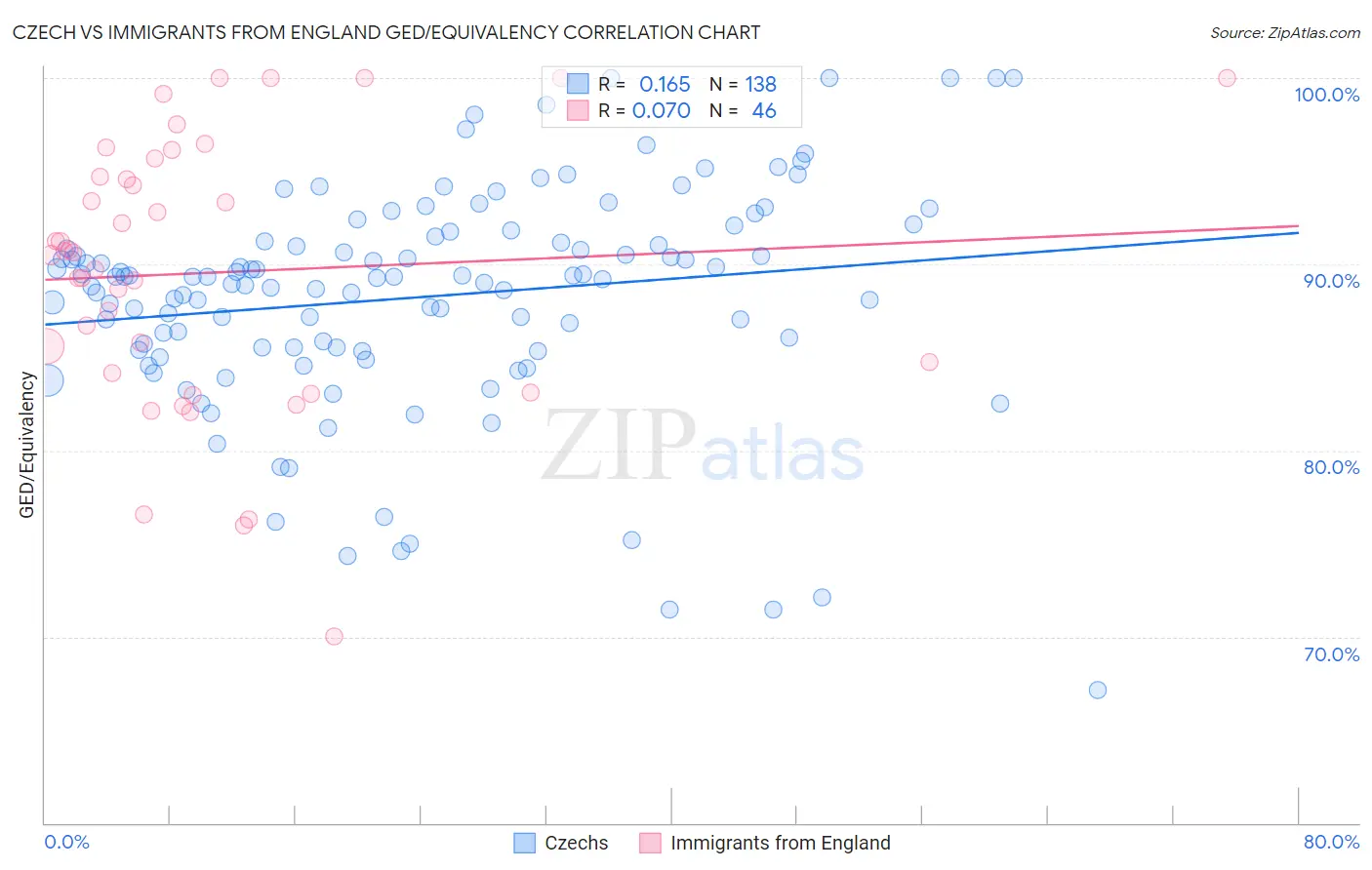 Czech vs Immigrants from England GED/Equivalency