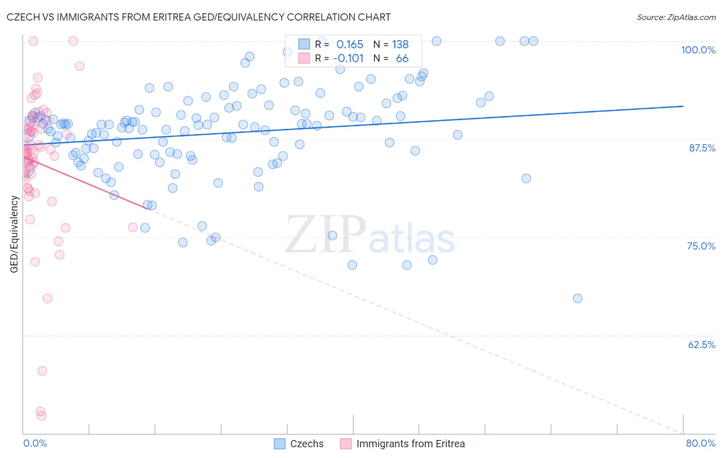 Czech vs Immigrants from Eritrea GED/Equivalency