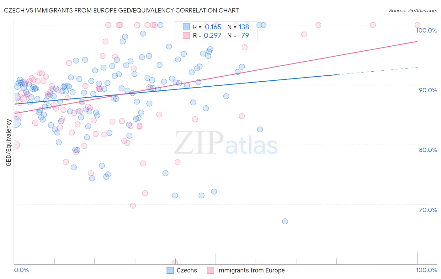 Czech vs Immigrants from Europe GED/Equivalency