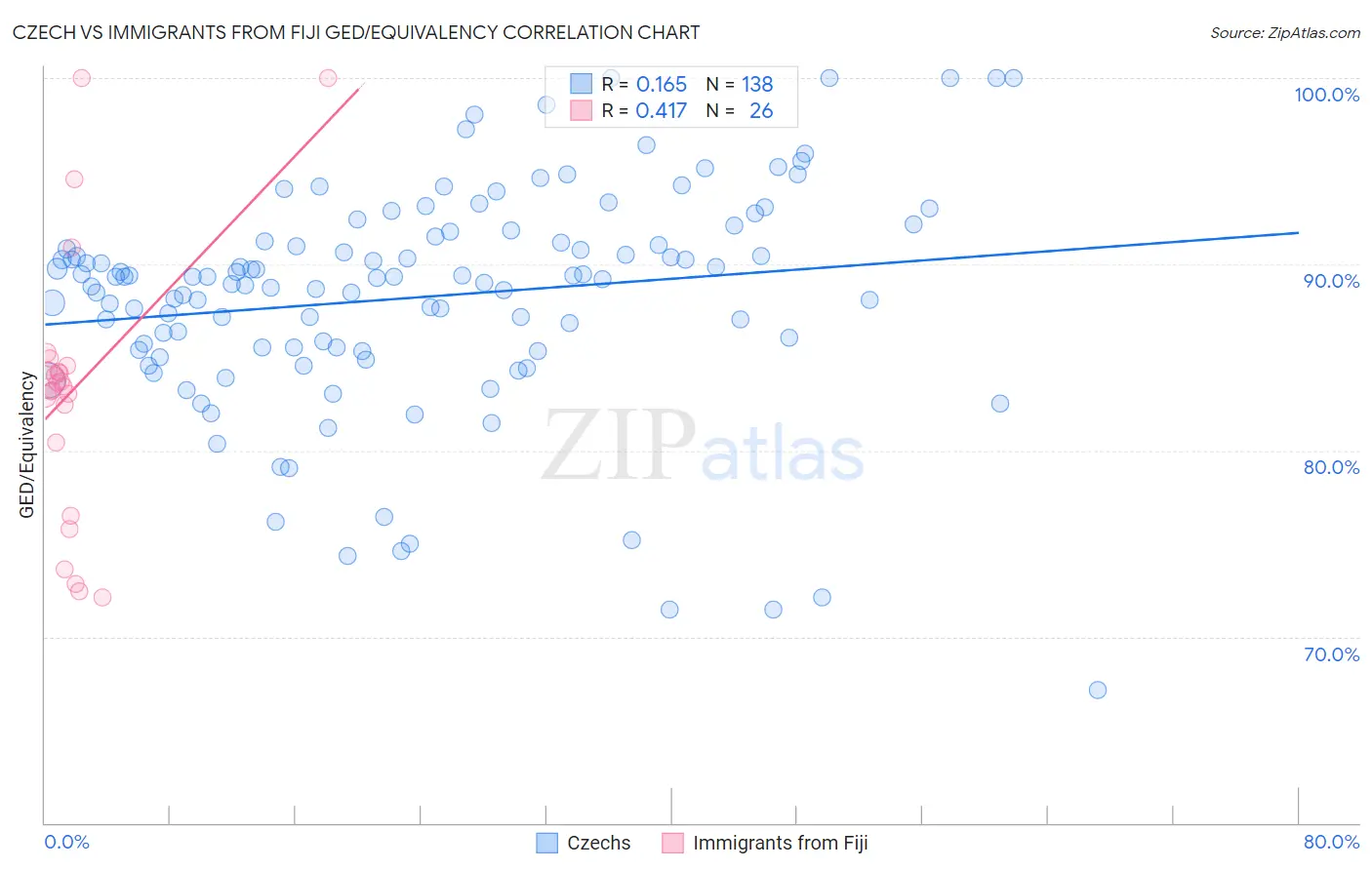 Czech vs Immigrants from Fiji GED/Equivalency