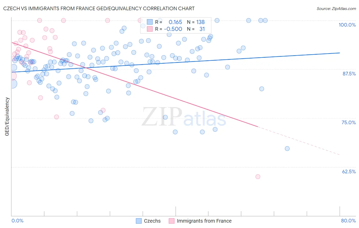 Czech vs Immigrants from France GED/Equivalency