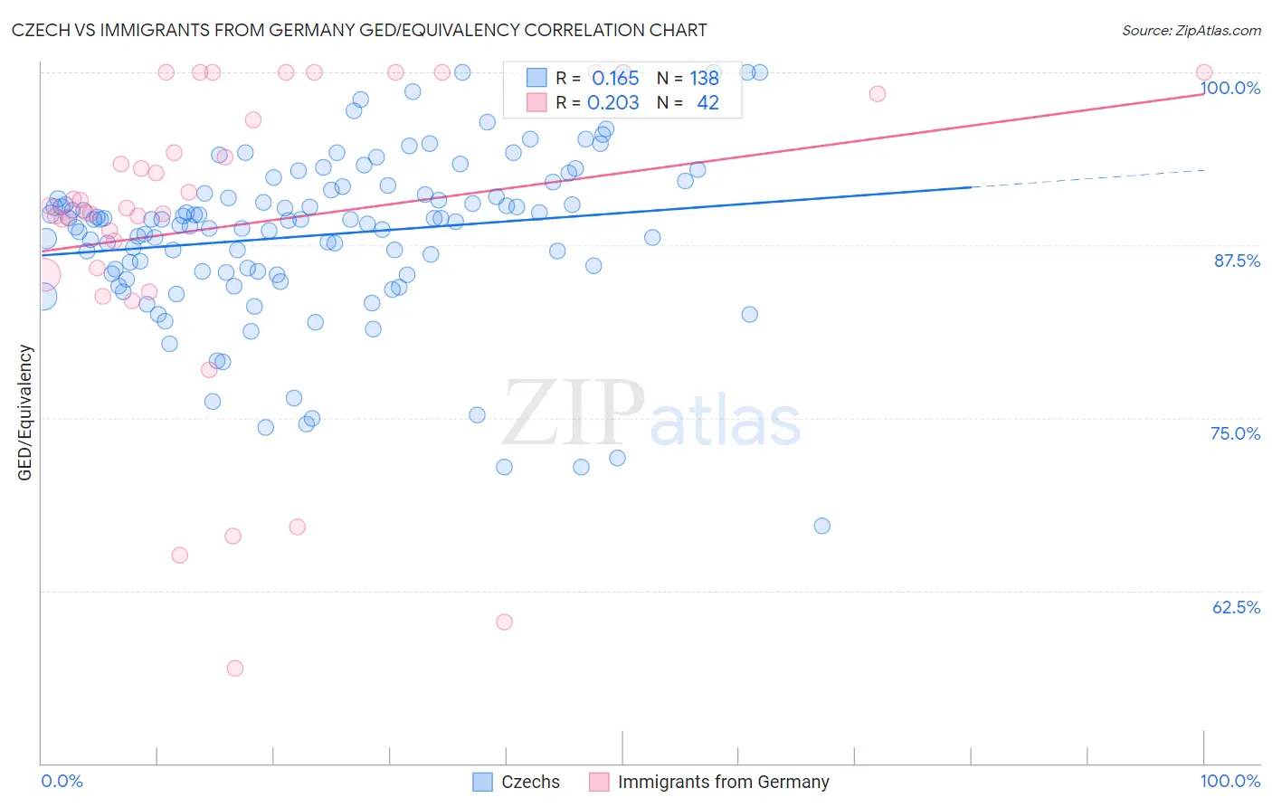 Czech vs Immigrants from Germany GED/Equivalency