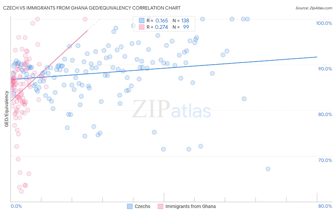 Czech vs Immigrants from Ghana GED/Equivalency