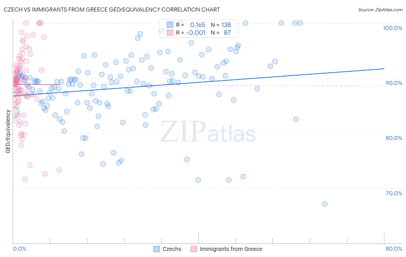 Czech vs Immigrants from Greece GED/Equivalency