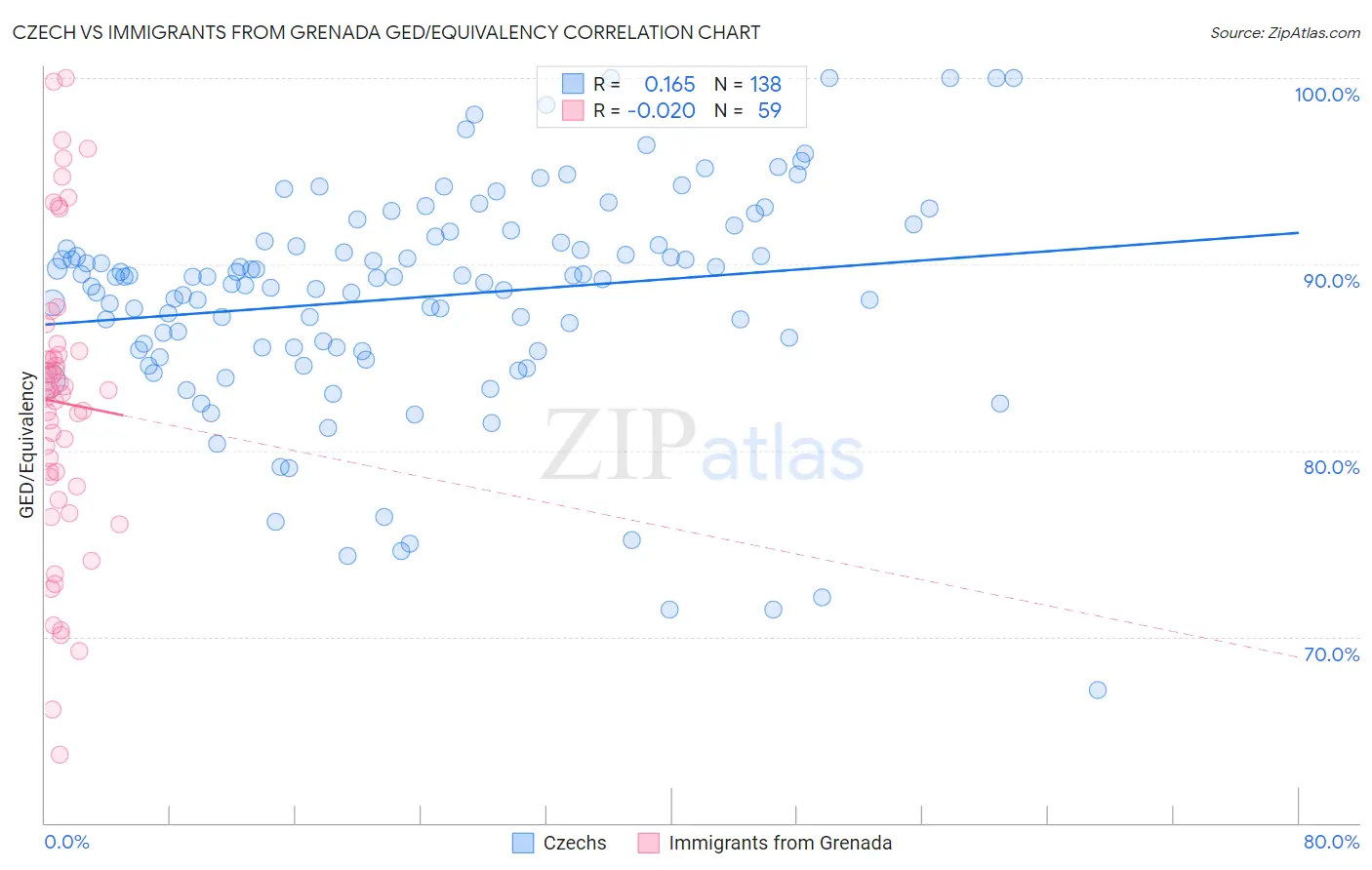 Czech vs Immigrants from Grenada GED/Equivalency
