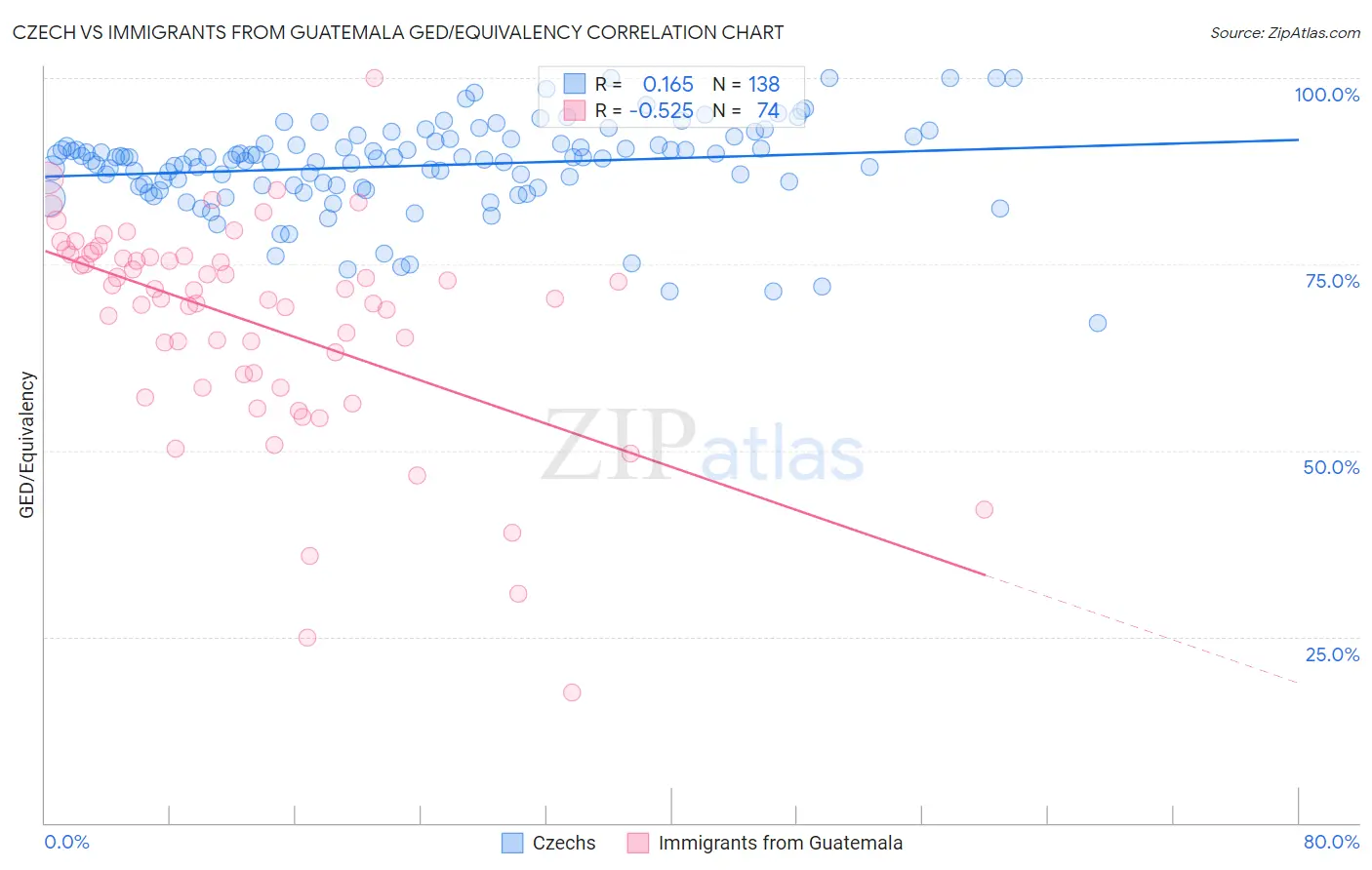 Czech vs Immigrants from Guatemala GED/Equivalency