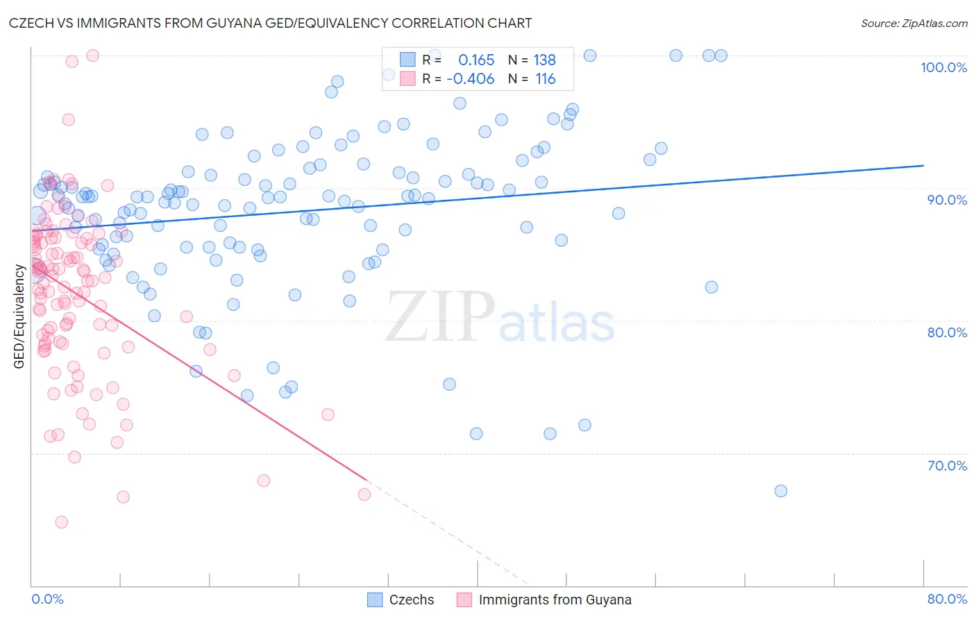 Czech vs Immigrants from Guyana GED/Equivalency