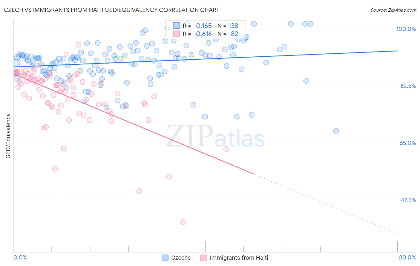 Czech vs Immigrants from Haiti GED/Equivalency