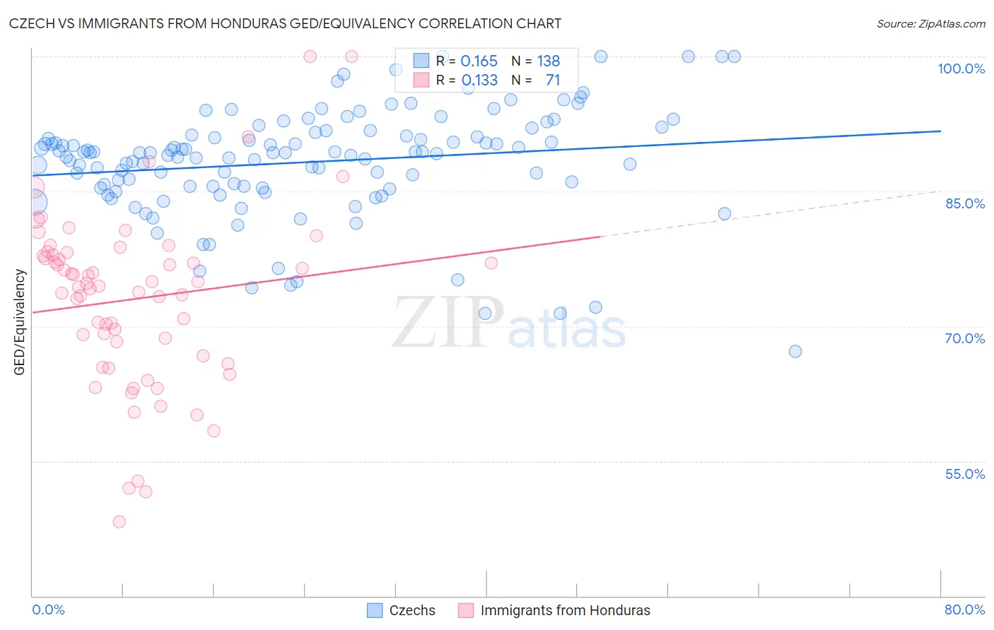 Czech vs Immigrants from Honduras GED/Equivalency