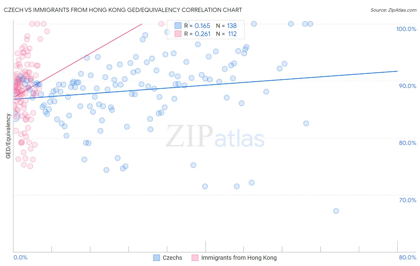 Czech vs Immigrants from Hong Kong GED/Equivalency