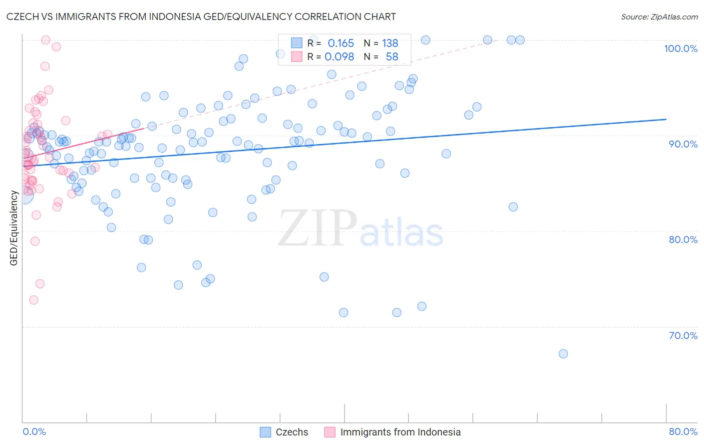 Czech vs Immigrants from Indonesia GED/Equivalency