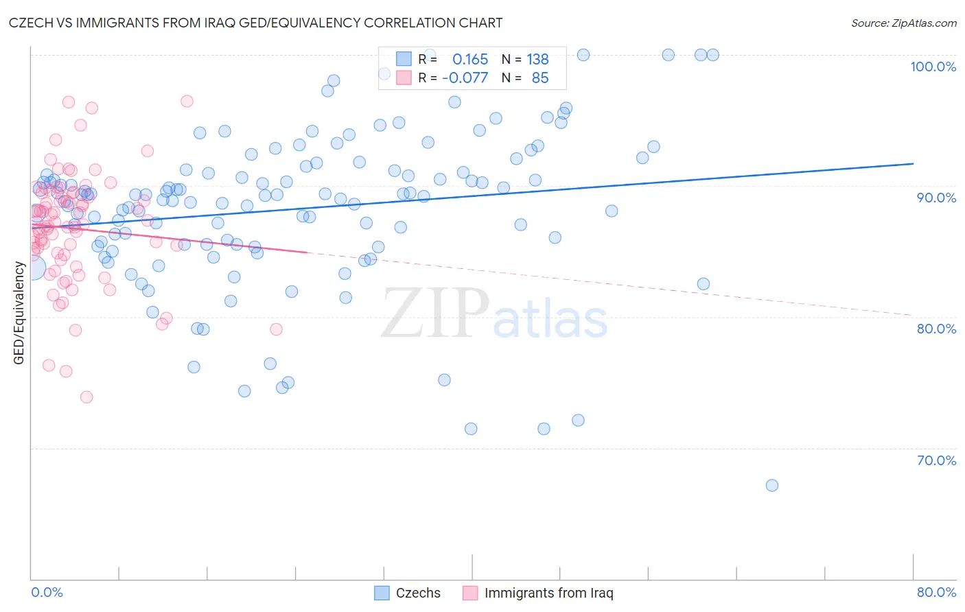 Czech vs Immigrants from Iraq GED/Equivalency