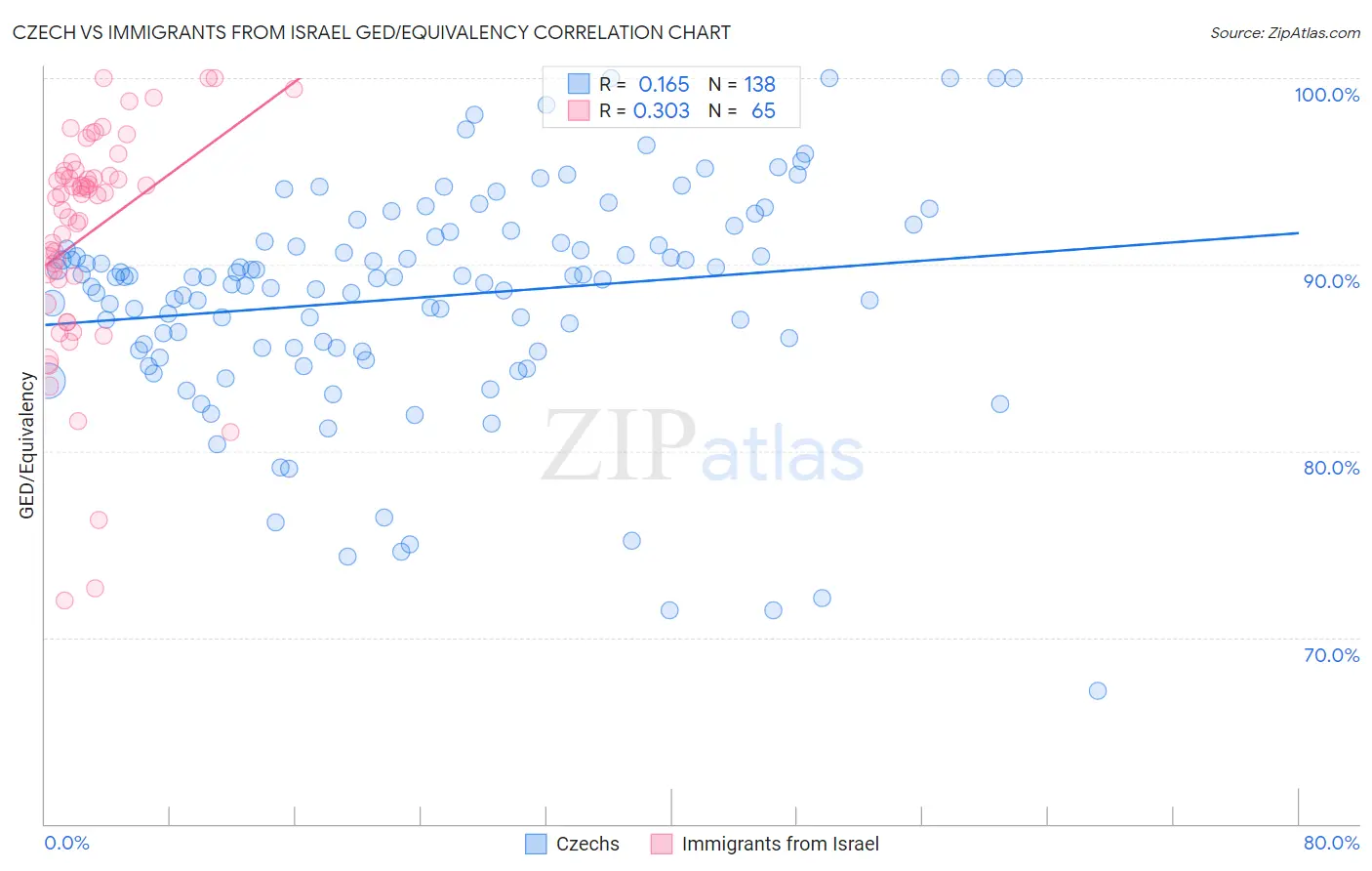 Czech vs Immigrants from Israel GED/Equivalency
