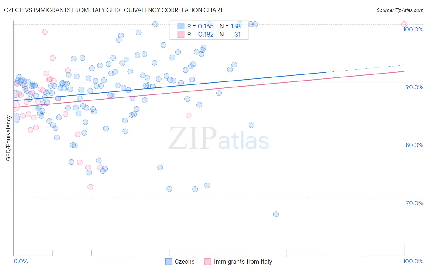 Czech vs Immigrants from Italy GED/Equivalency