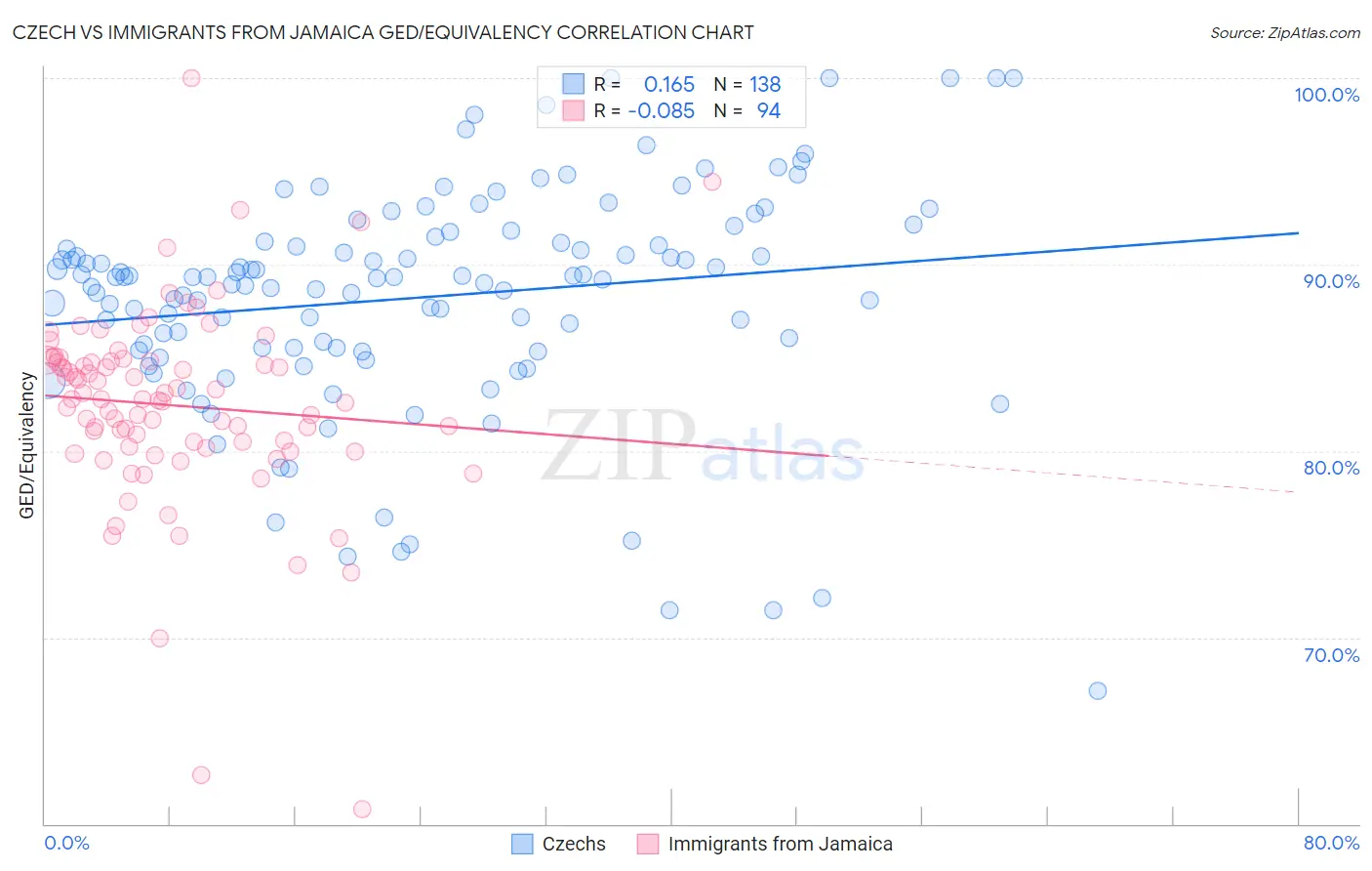 Czech vs Immigrants from Jamaica GED/Equivalency