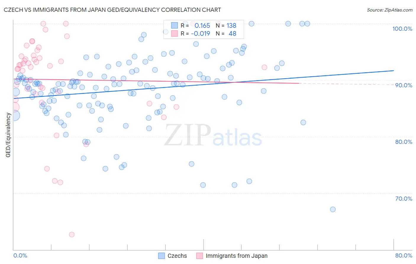 Czech vs Immigrants from Japan GED/Equivalency