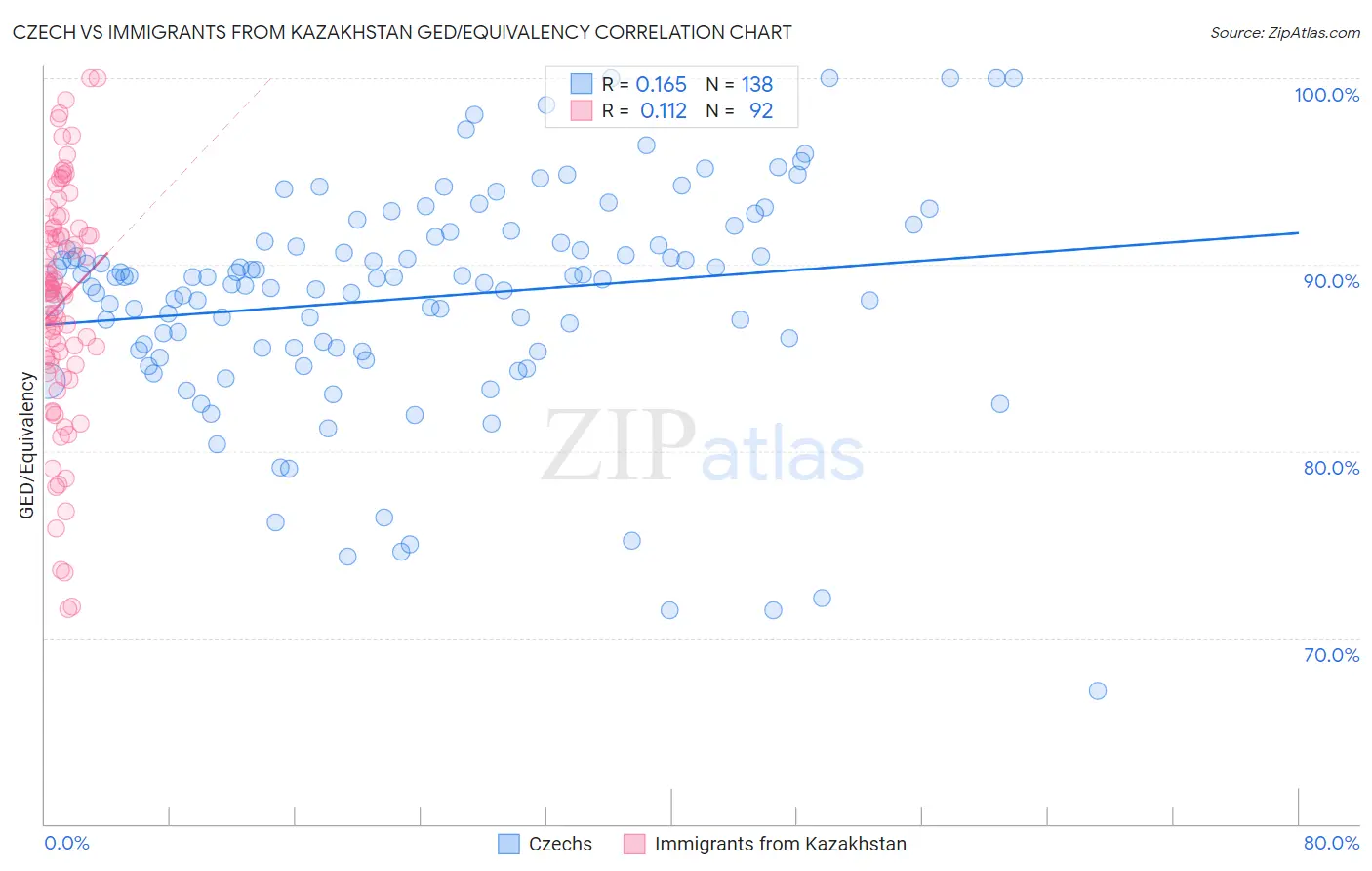 Czech vs Immigrants from Kazakhstan GED/Equivalency