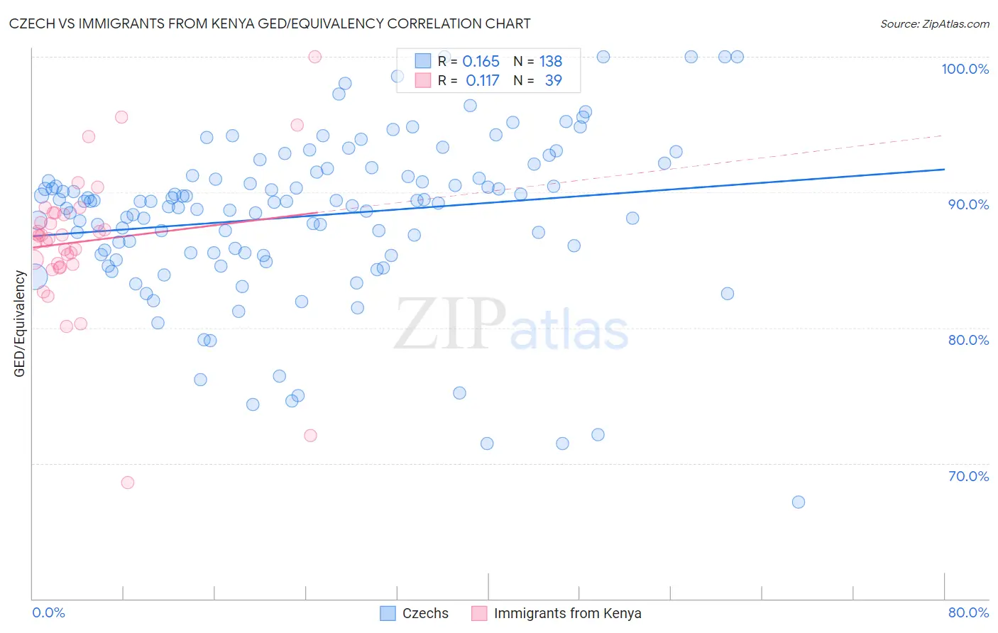 Czech vs Immigrants from Kenya GED/Equivalency