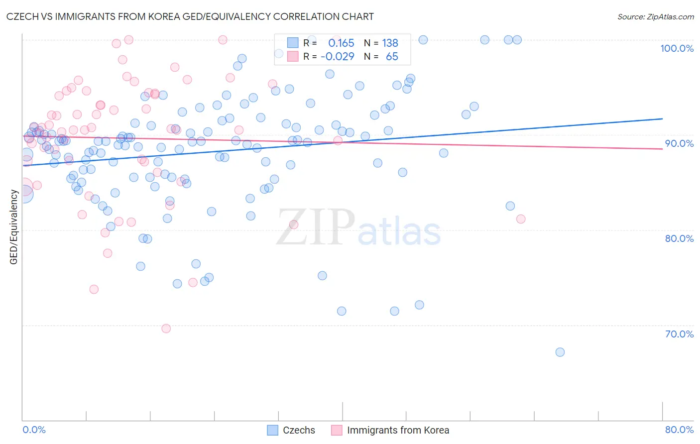 Czech vs Immigrants from Korea GED/Equivalency