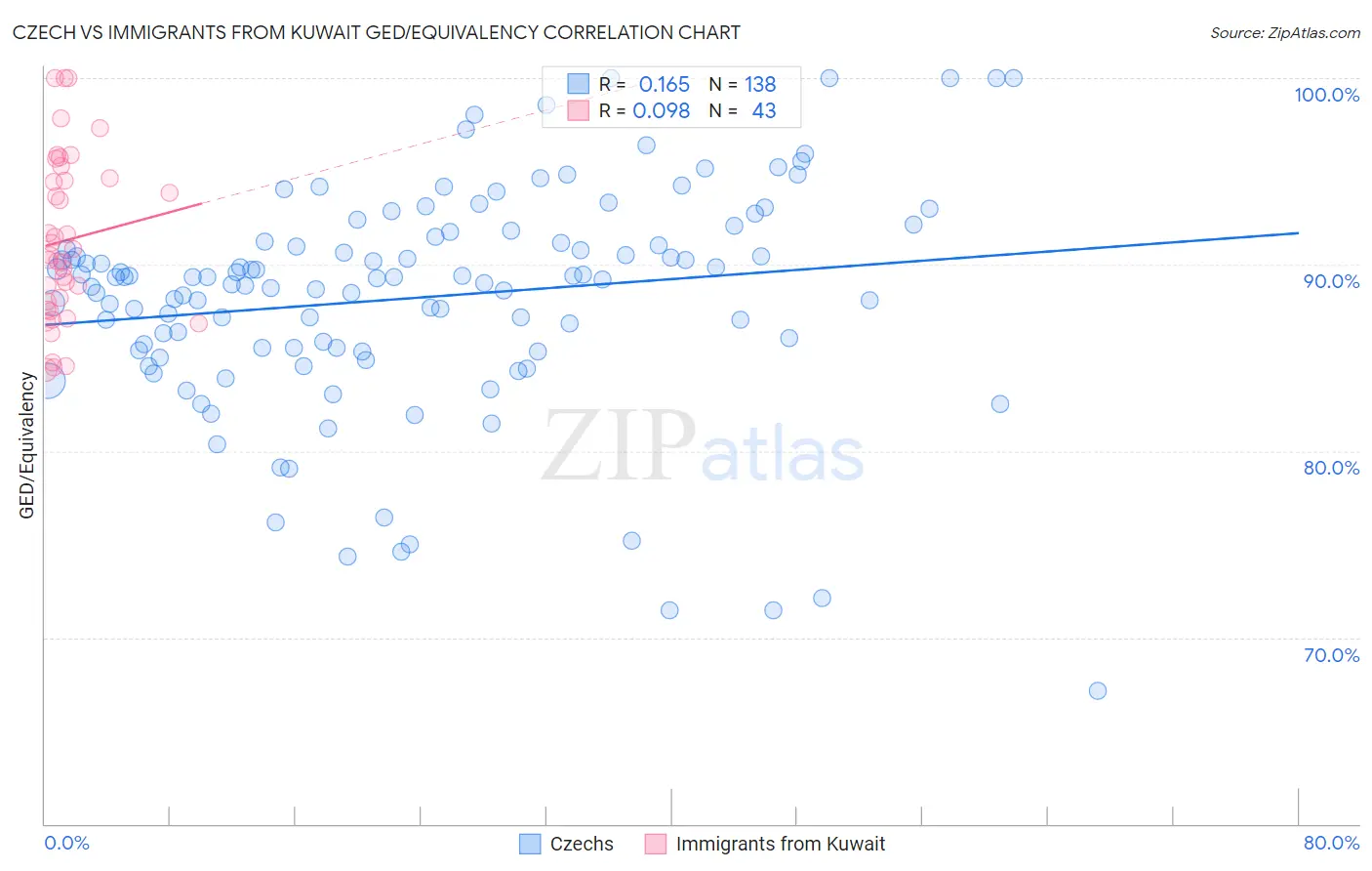 Czech vs Immigrants from Kuwait GED/Equivalency