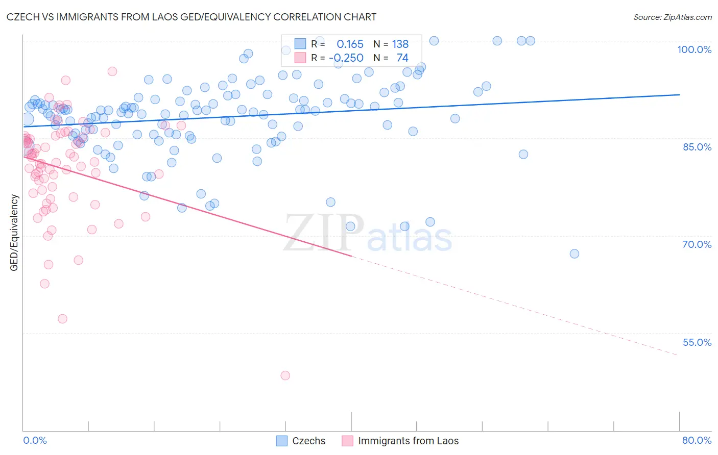 Czech vs Immigrants from Laos GED/Equivalency