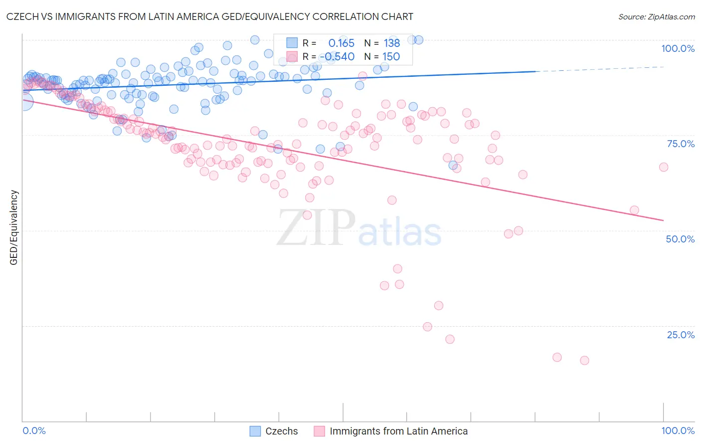 Czech vs Immigrants from Latin America GED/Equivalency