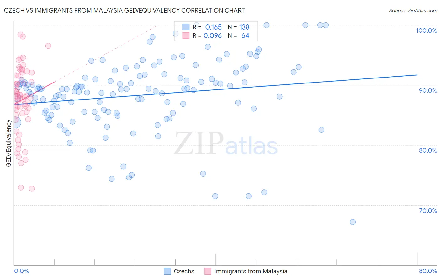 Czech vs Immigrants from Malaysia GED/Equivalency