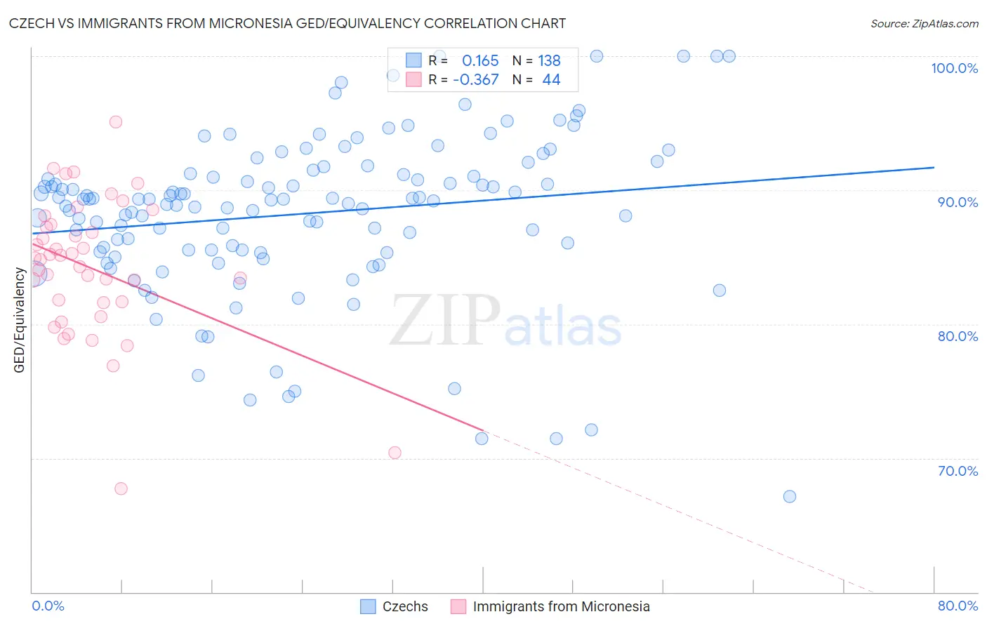 Czech vs Immigrants from Micronesia GED/Equivalency