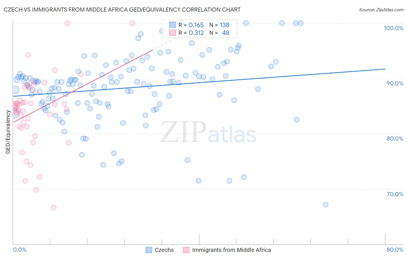 Czech vs Immigrants from Middle Africa GED/Equivalency