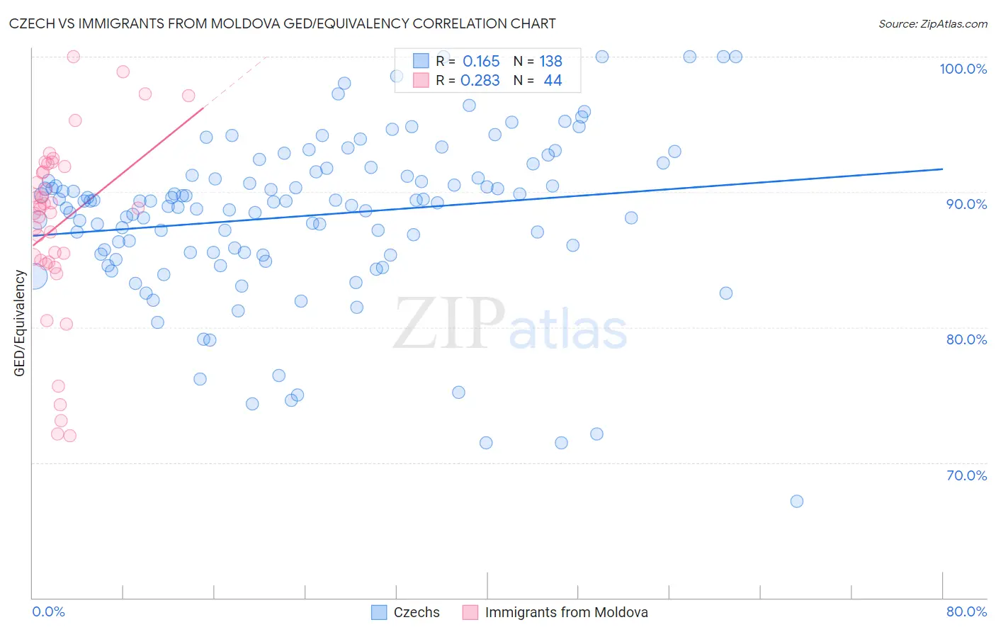 Czech vs Immigrants from Moldova GED/Equivalency