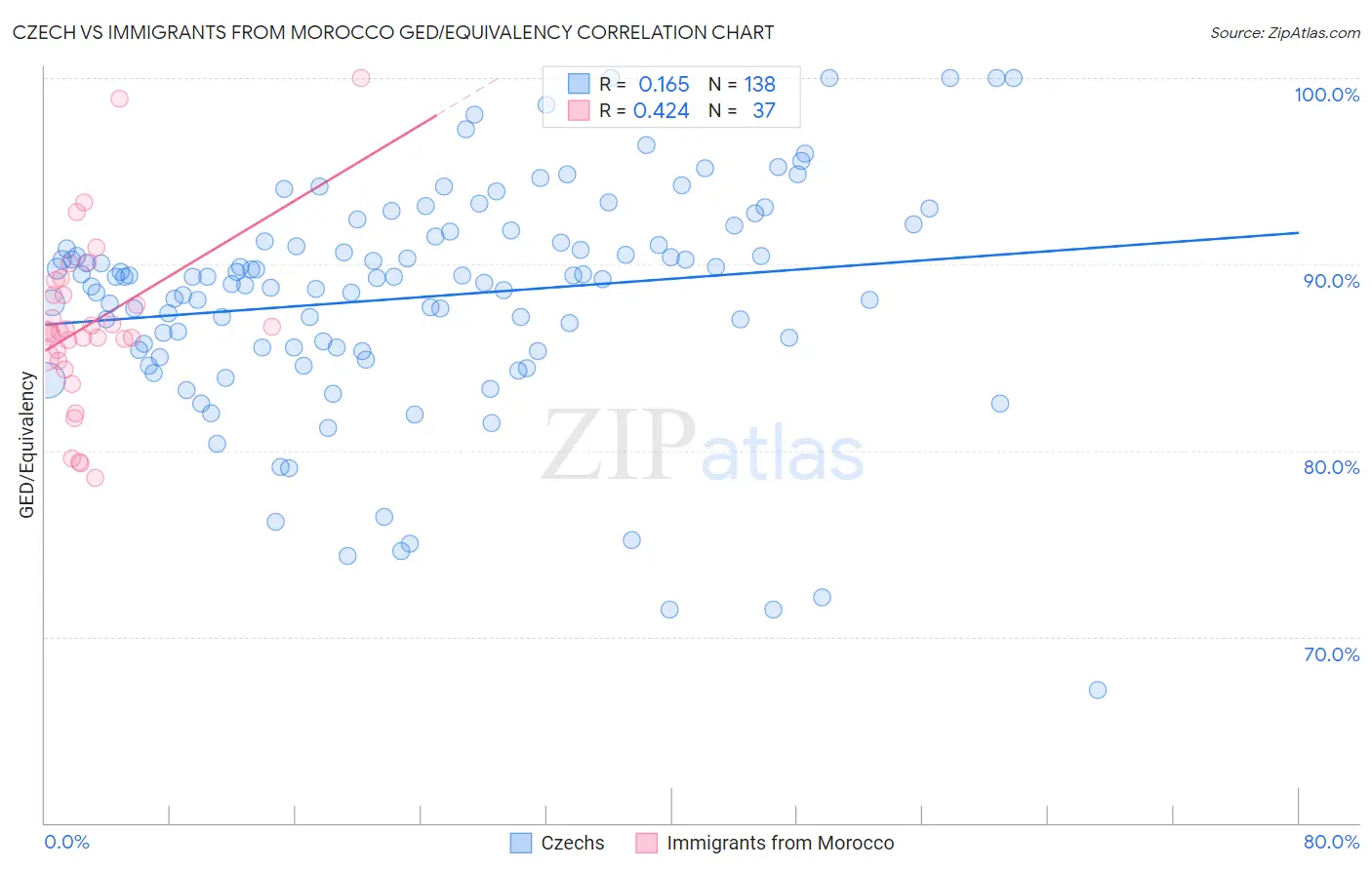 Czech vs Immigrants from Morocco GED/Equivalency