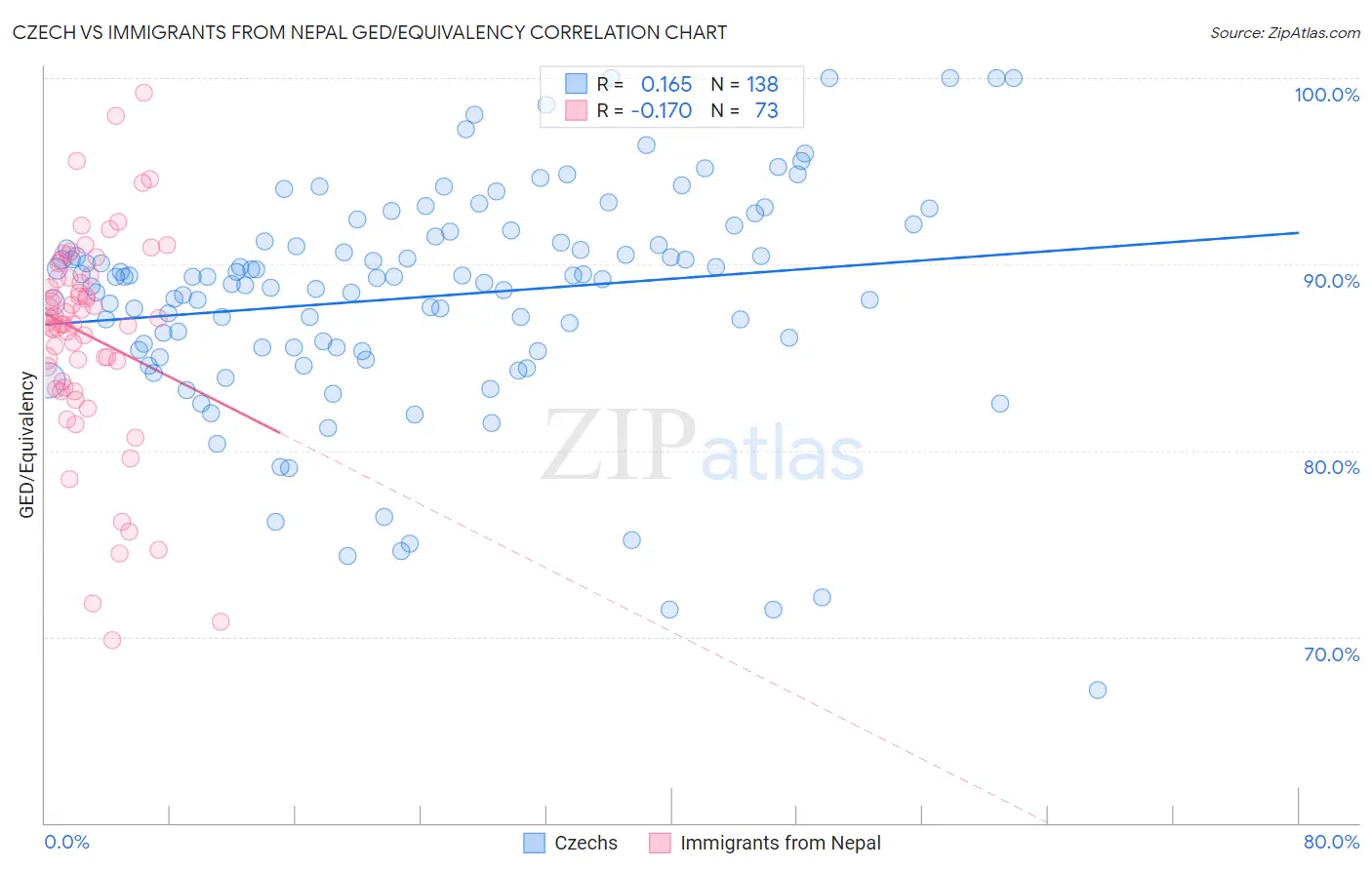 Czech vs Immigrants from Nepal GED/Equivalency